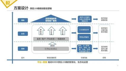 旅游景區(qū)項目智能化建設(shè)及運營方案 融合實業(yè)運營與數(shù)字創(chuàng)新