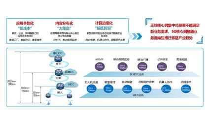 運營商5GMEC承載網(wǎng)建設(shè)的挑戰(zhàn)與關(guān)鍵點