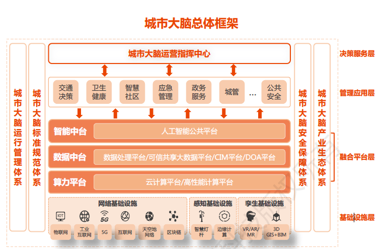 城市大腦的規劃、建設與應用——解讀國家信息中心報告，聚焦實業運營與建設新路徑