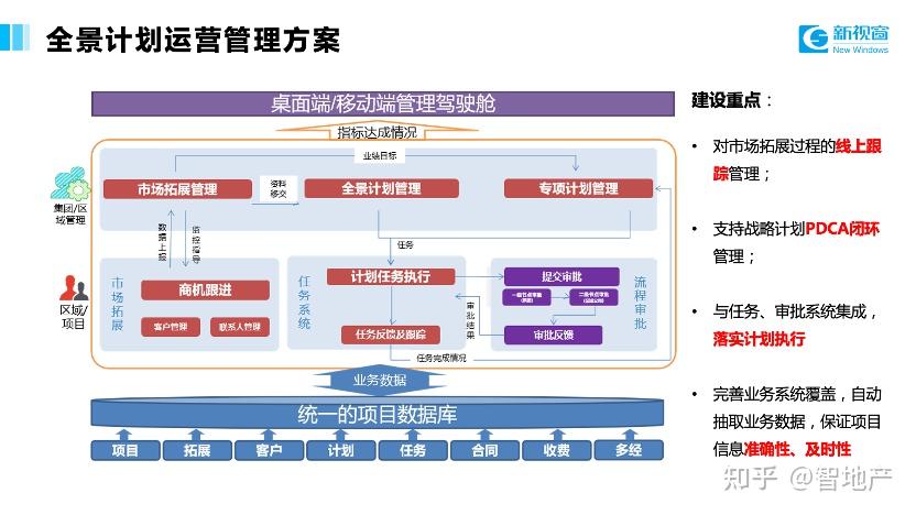 新視窗徐彥超 物業(yè)企業(yè)數(shù)字化建設(shè)全案藍(lán)圖與實(shí)踐——聚焦實(shí)業(yè)運(yùn)營(yíng)與建設(shè)